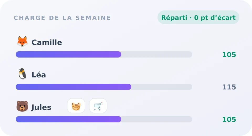 Deux barres de points très inégales se rapprochent après un rééquilibrage proposé par l'assistant.